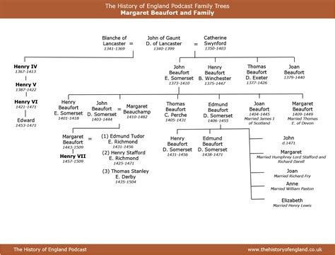 margaret beaufort family tree.